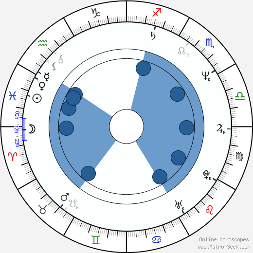 Themis Bazaka wikipedia, biography, birth chart, instagram Themis Bazaka wikipedia, horoscope, astrology, instagram