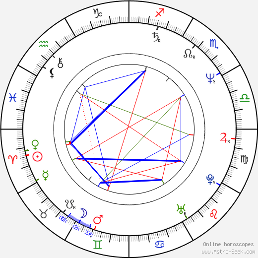 Anna Bazgerová birth chart, Anna Bazgerová astro natal horoscope, astrology