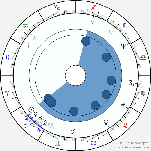 Charles Robert Carner Oroscopo, astrologia, Segno, zodiac, Data di nascita, instagram