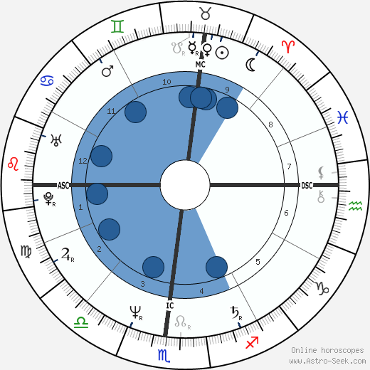 Gabrielle Lazure wikipedia, horoscope, astrology, instagram