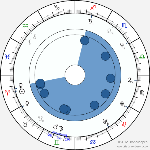 George Newton wikipedia, horoscope, astrology, instagram