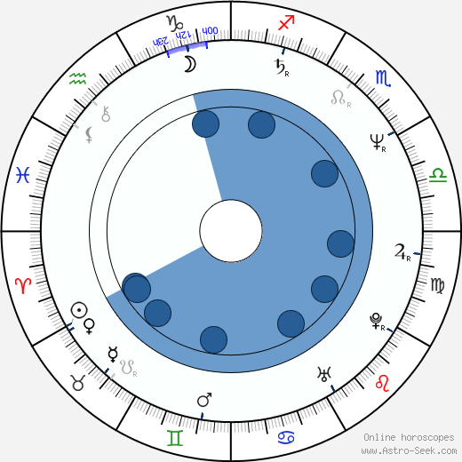 Lluís Homar wikipedia, horoscope, astrology, instagram