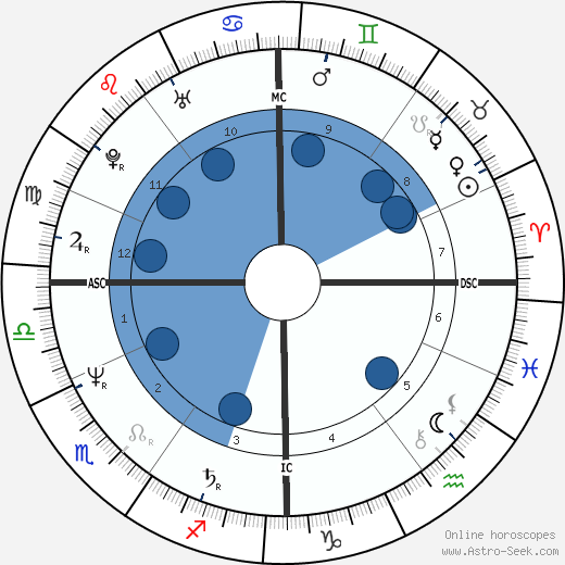 Michel Blaton wikipedia, biography, birth chart, instagram Michel Blaton wikipedia, horoscope, astrology, instagram