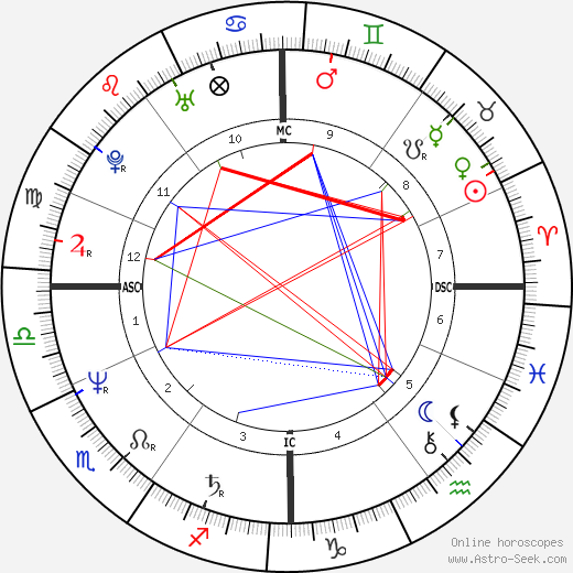 Michel Blaton birth chart, Michel Blaton astro natal horoscope, astrology