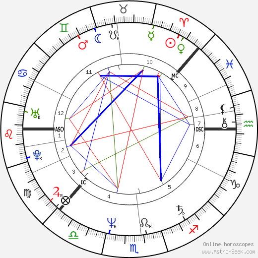 Peter Englund birth chart, Peter Englund astro natal horoscope, astrology