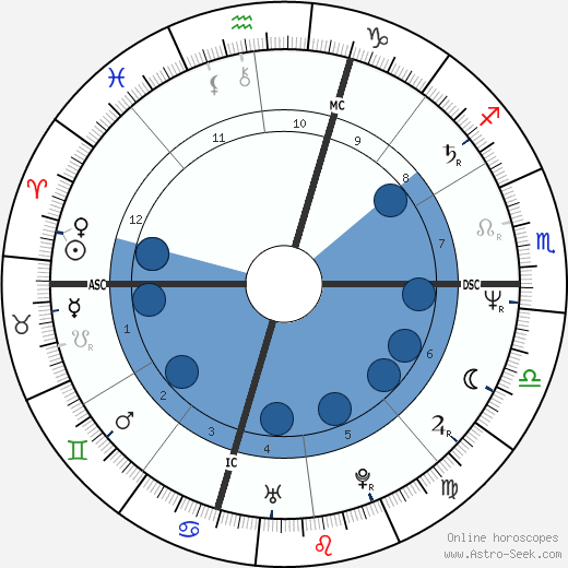 Tony McLean wikipedia, horoscope, astrology, instagram