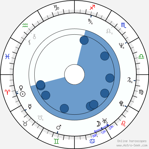 Ute Wieland horoscope, astrology, sign, zodiac, date of birth, instagram