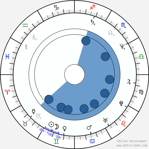 Clara Law horoscope, astrology, sign, zodiac, date of birth, instagram