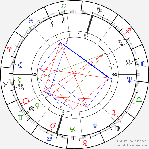 Gregory Fitzgerald birth chart, Gregory Fitzgerald astro natal horoscope, astrology