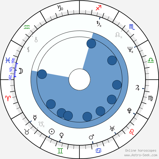 Jane Chaplin wikipedia, horoscope, astrology, instagram