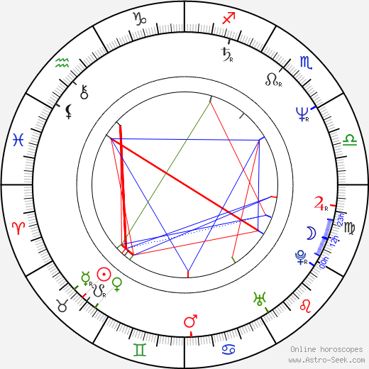 Jeff Wincott birth chart, Jeff Wincott astro natal horoscope, astrology