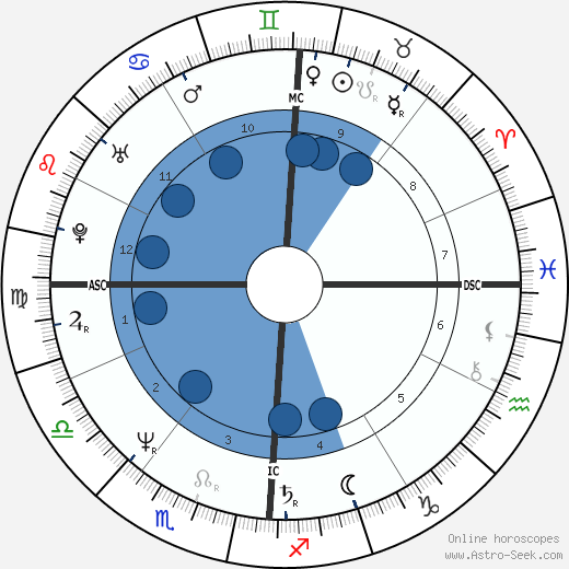 Joan Benoit wikipedia, horoscope, astrology, instagram