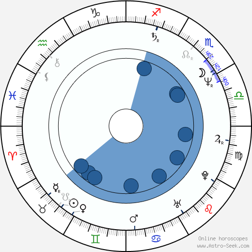 Johanna Bittenbinder horoscope, astrology, sign, zodiac, date of birth, instagram
