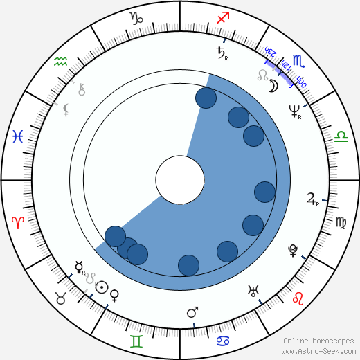 Lyudmila Nilskaya horoscope, astrology, sign, zodiac, date of birth, instagram