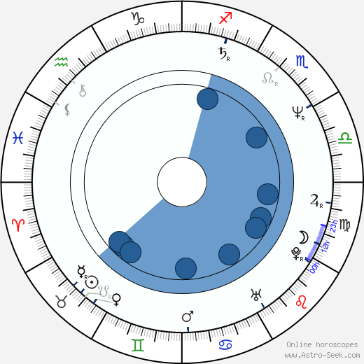 Otakar Brousek Jr. Oroscopo, astrologia, Segno, zodiac, Data di nascita, instagram