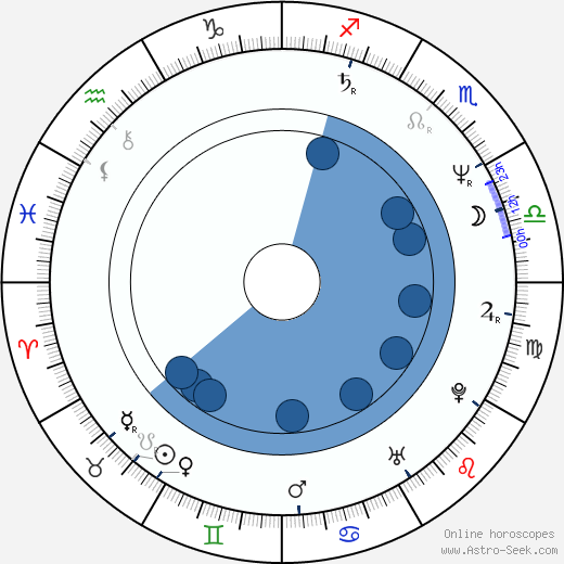 Petr Nikolaev wikipedia, horoscope, astrology, instagram