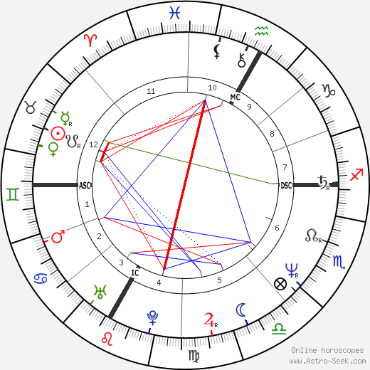 Phil Mahre birth chart, Phil Mahre astro natal horoscope, astrology