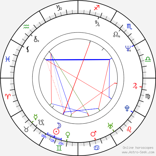 Ted Levine birth chart, Ted Levine astro natal horoscope, astrology