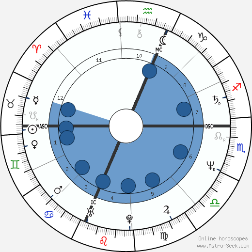 William Laimbeer Jr. Oroscopo, astrologia, Segno, zodiac, Data di nascita, instagram