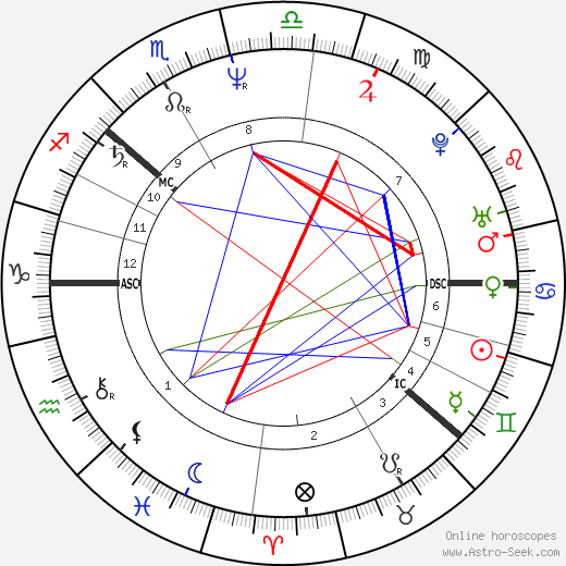 Anna Lindh birth chart, Anna Lindh astro natal horoscope, astrology