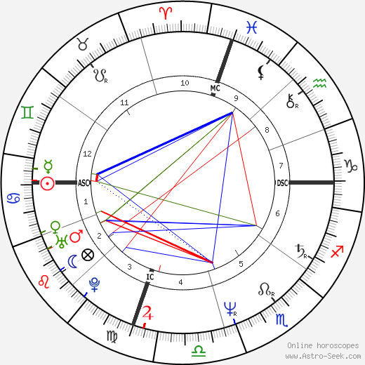 Bud Black birth chart, Bud Black astro natal horoscope, astrology