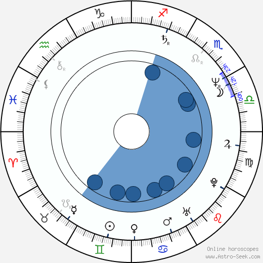 Dimple Kapadia Birth Chart