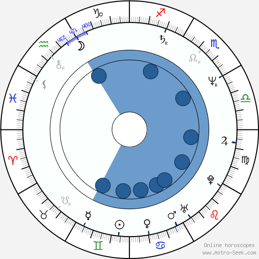 Dominique Deruddere wikipedia, biography, birth chart, instagram Dominique Deruddere wikipedia, horoscope, astrology, instagram
