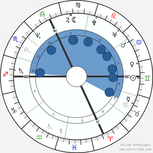 Enrico Ruggeri wikipedia, horoscope, astrology, instagram