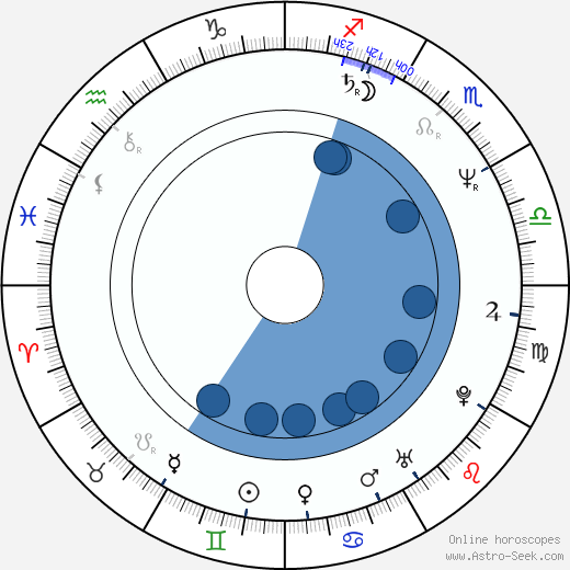 Francesc Orella horoscope, astrology, sign, zodiac, date of birth, instagram