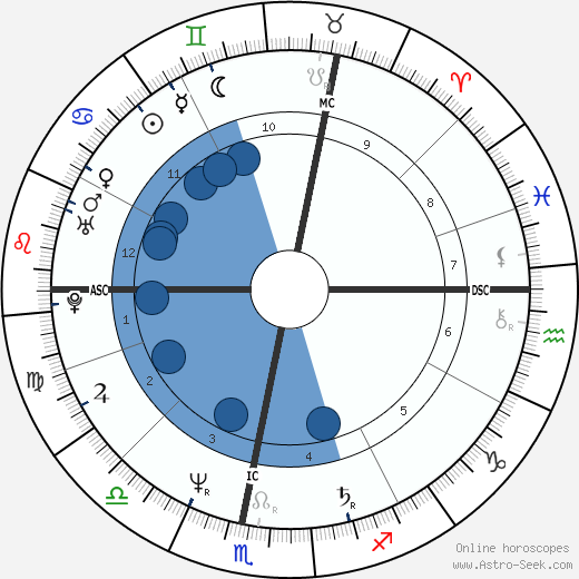 Gabriele Pauli wikipedia, horoscope, astrology, instagram