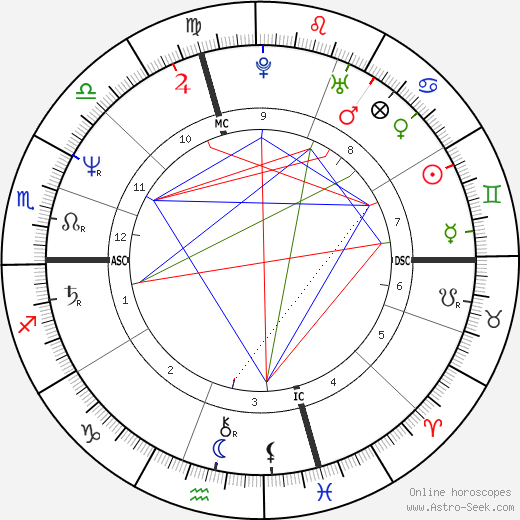 James P. Riva birth chart, James P. Riva astro natal horoscope, astrology