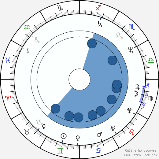 Jean-Roger Milo wikipedia, horoscope, astrology, instagram