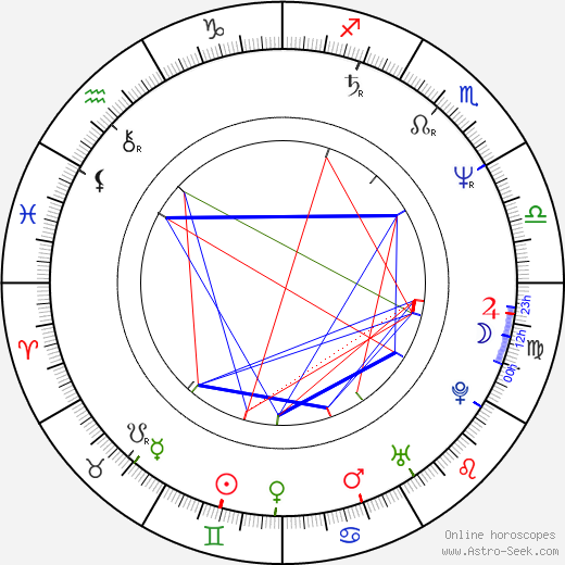 Jean-Roger Milo birth chart, Jean-Roger Milo astro natal horoscope, astrology