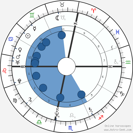 Kate Goodale horoscope, astrology, sign, zodiac, date of birth, instagram