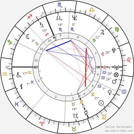 Mike Bullard birth chart, biography, wikipedia 2023, 2024