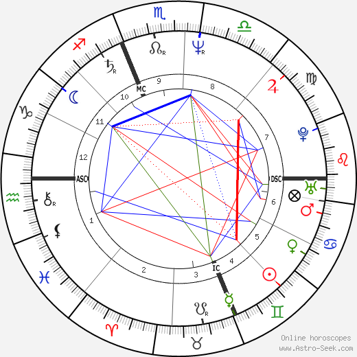 Mike Bullard birth chart, Mike Bullard astro natal horoscope, astrology