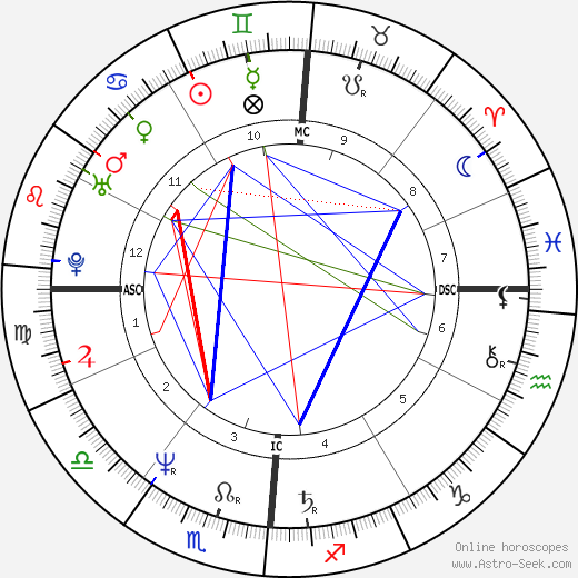 Nino D'Angelo birth chart, Nino D'Angelo astro natal horoscope, astrology