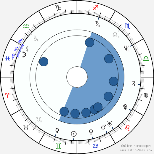 Ralph Brown wikipedia, horoscope, astrology, instagram