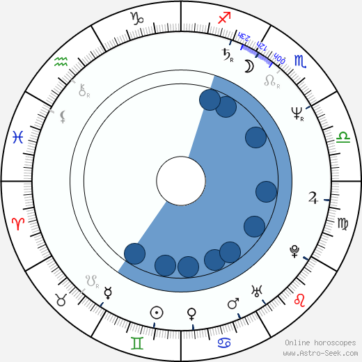 Robert Clohessy horoscope, astrology, sign, zodiac, date of birth, instagram