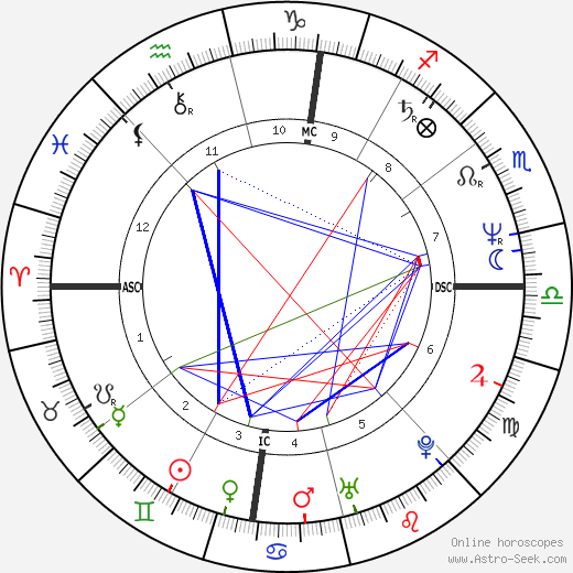 Scott Adams birth chart, Scott Adams astro natal horoscope, astrology