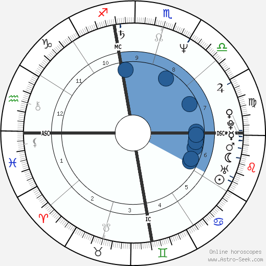 Bill Engvall wikipedia, biography, birth chart, instagram Bill Engvall wikipedia, horoscope, astrology, instagram