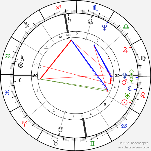 Bill Engvall birth chart, Bill Engvall astro natal horoscope, astrology