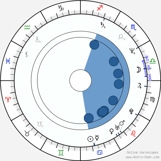 Dmitriy Nazarov horoscope, astrology, sign, zodiac, date of birth, instagram