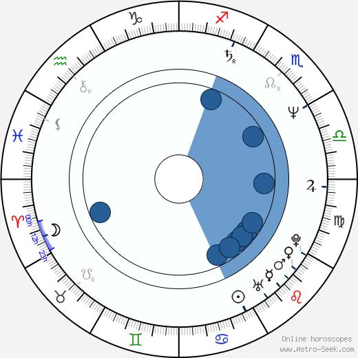 Gary Michael Smith wikipedia, horoscope, astrology, instagram