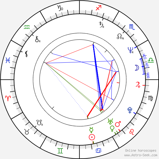 J. Christian Ingvordsen birth chart, J. Christian Ingvordsen astro natal horoscope, astrology