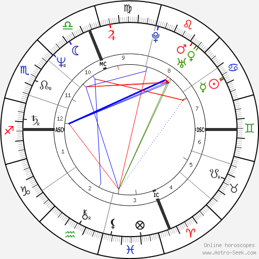 John Machajewski birth chart, John Machajewski astro natal horoscope, astrology