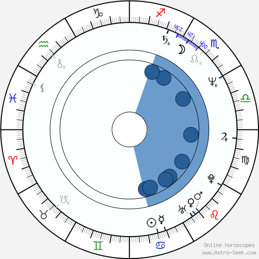 Jonathan Dayton wikipedia, horoscope, astrology, instagram
