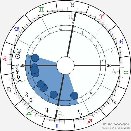 Lida Baday wikipedia, horoscope, astrology, instagram