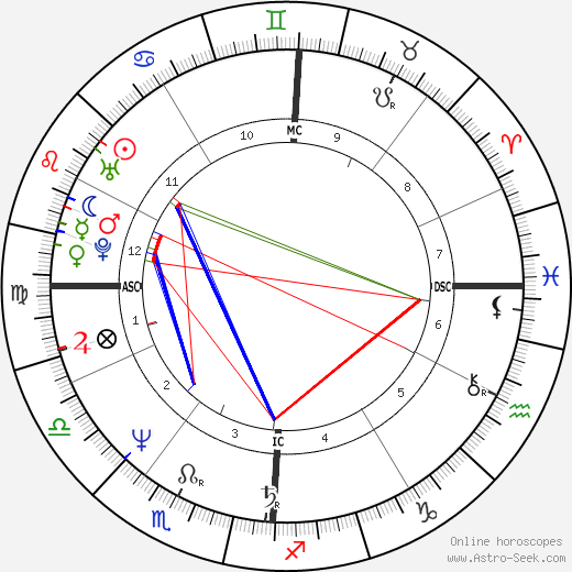 Milko Skofic Jr. birth chart, Milko Skofic Jr. astro natal horoscope, astrology