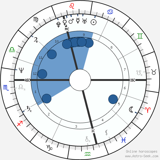 Nick Faldo wikipedia, horoscope, astrology, instagram